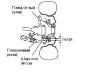  Проверка состояния компонентов подвески Subaru Legacy Outback