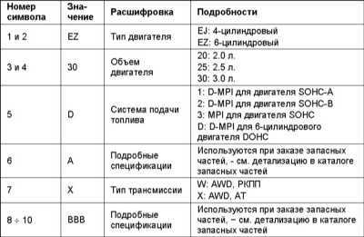  Идентификационные номера и информационные ярлыки Subaru Legacy Outback