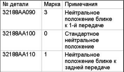  Снятие, обслуживание, установка и регулировка сборки механизма   блокировки включения задней передачи Subaru Legacy Outback