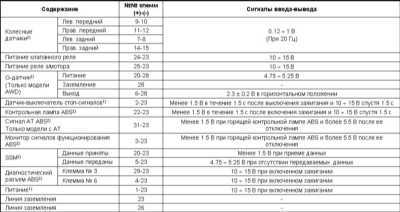  Диагностика отказов ABS Subaru Legacy Outback